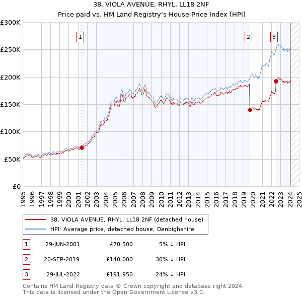 38, VIOLA AVENUE, RHYL, LL18 2NF: Price paid vs HM Land Registry's House Price Index