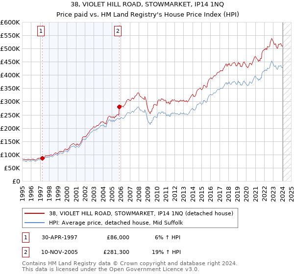 38, VIOLET HILL ROAD, STOWMARKET, IP14 1NQ: Price paid vs HM Land Registry's House Price Index