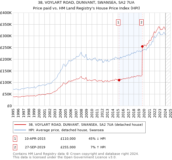 38, VOYLART ROAD, DUNVANT, SWANSEA, SA2 7UA: Price paid vs HM Land Registry's House Price Index
