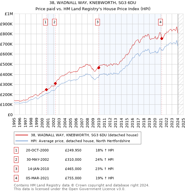 38, WADNALL WAY, KNEBWORTH, SG3 6DU: Price paid vs HM Land Registry's House Price Index