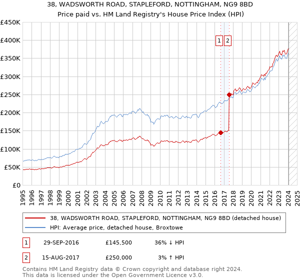 38, WADSWORTH ROAD, STAPLEFORD, NOTTINGHAM, NG9 8BD: Price paid vs HM Land Registry's House Price Index
