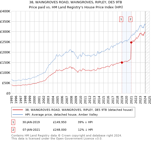 38, WAINGROVES ROAD, WAINGROVES, RIPLEY, DE5 9TB: Price paid vs HM Land Registry's House Price Index