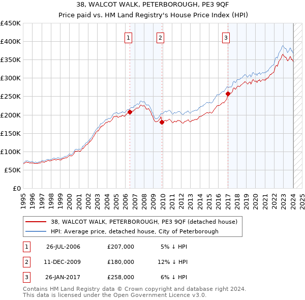 38, WALCOT WALK, PETERBOROUGH, PE3 9QF: Price paid vs HM Land Registry's House Price Index