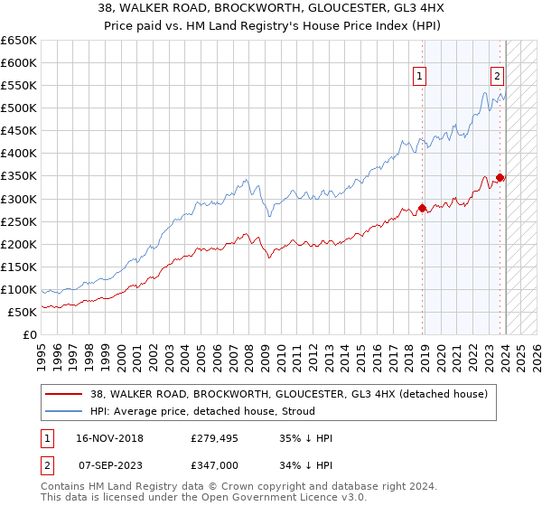 38, WALKER ROAD, BROCKWORTH, GLOUCESTER, GL3 4HX: Price paid vs HM Land Registry's House Price Index