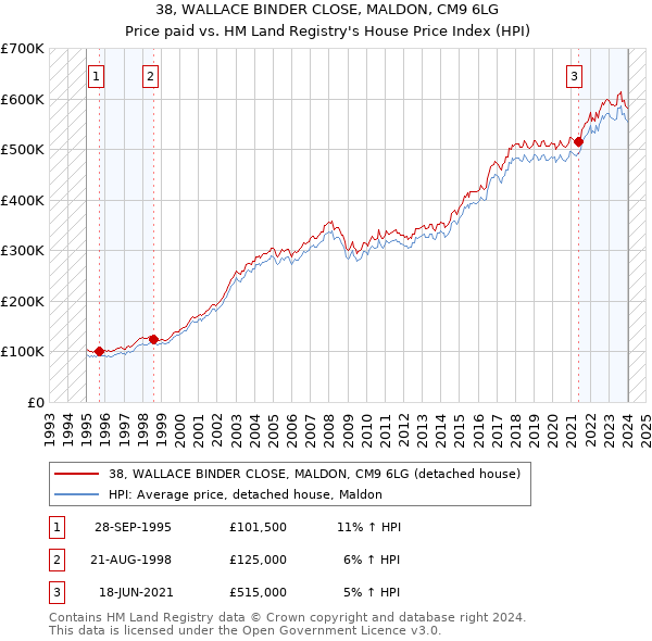 38, WALLACE BINDER CLOSE, MALDON, CM9 6LG: Price paid vs HM Land Registry's House Price Index