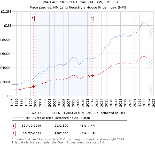 38, WALLACE CRESCENT, CARSHALTON, SM5 3SX: Price paid vs HM Land Registry's House Price Index