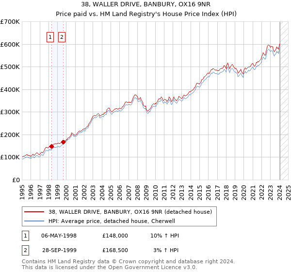 38, WALLER DRIVE, BANBURY, OX16 9NR: Price paid vs HM Land Registry's House Price Index