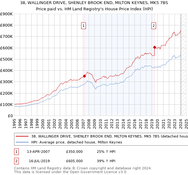 38, WALLINGER DRIVE, SHENLEY BROOK END, MILTON KEYNES, MK5 7BS: Price paid vs HM Land Registry's House Price Index