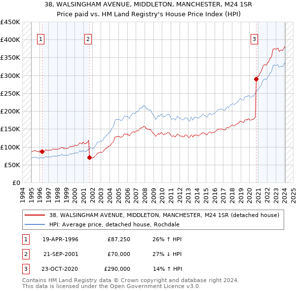 38, WALSINGHAM AVENUE, MIDDLETON, MANCHESTER, M24 1SR: Price paid vs HM Land Registry's House Price Index
