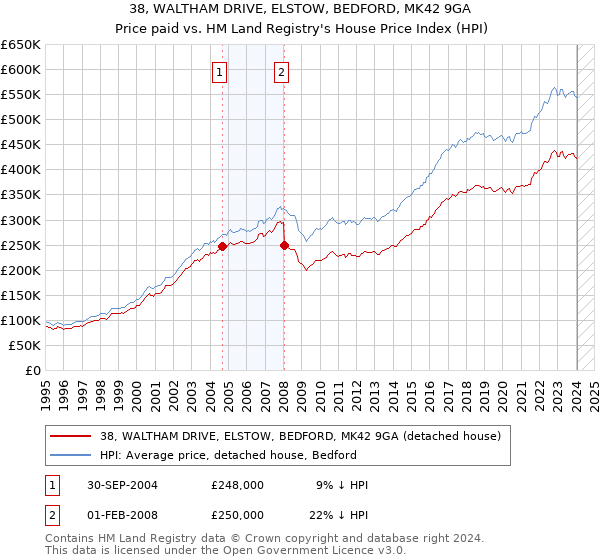 38, WALTHAM DRIVE, ELSTOW, BEDFORD, MK42 9GA: Price paid vs HM Land Registry's House Price Index