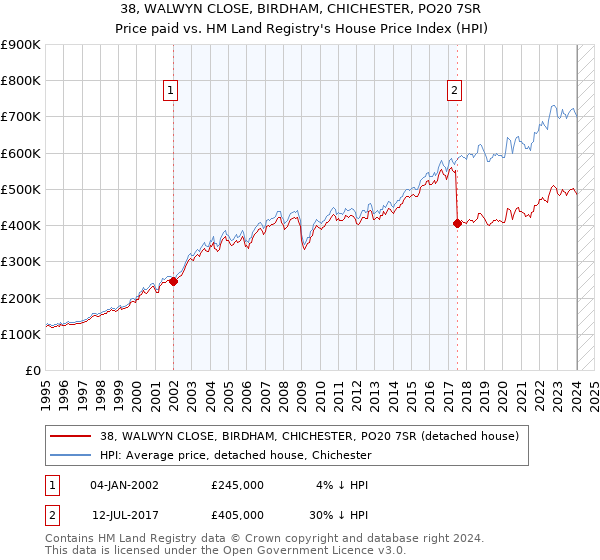 38, WALWYN CLOSE, BIRDHAM, CHICHESTER, PO20 7SR: Price paid vs HM Land Registry's House Price Index