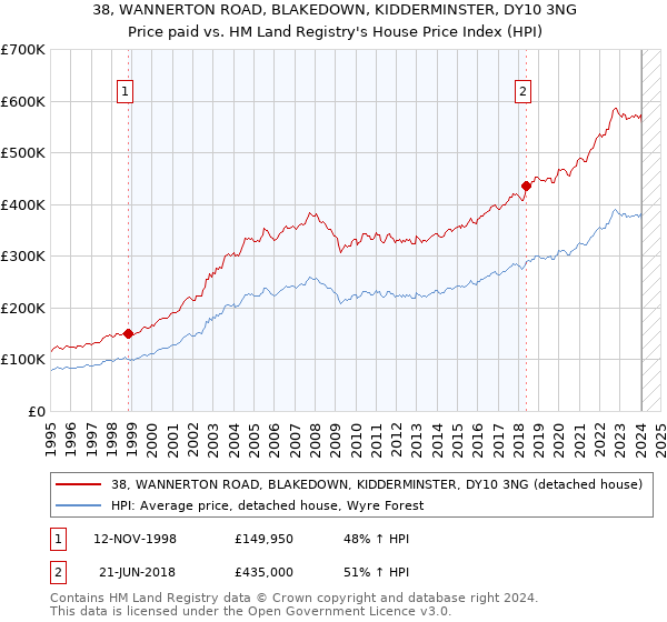 38, WANNERTON ROAD, BLAKEDOWN, KIDDERMINSTER, DY10 3NG: Price paid vs HM Land Registry's House Price Index