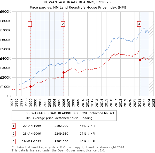 38, WANTAGE ROAD, READING, RG30 2SF: Price paid vs HM Land Registry's House Price Index