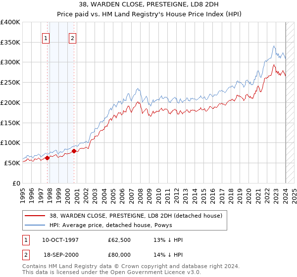 38, WARDEN CLOSE, PRESTEIGNE, LD8 2DH: Price paid vs HM Land Registry's House Price Index