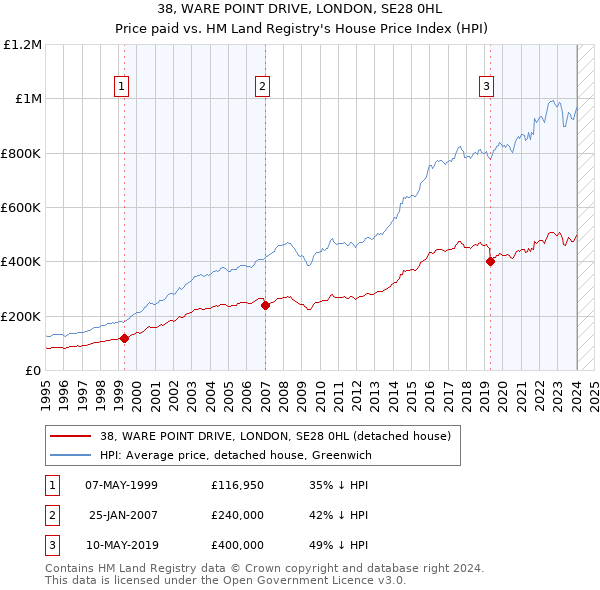 38, WARE POINT DRIVE, LONDON, SE28 0HL: Price paid vs HM Land Registry's House Price Index