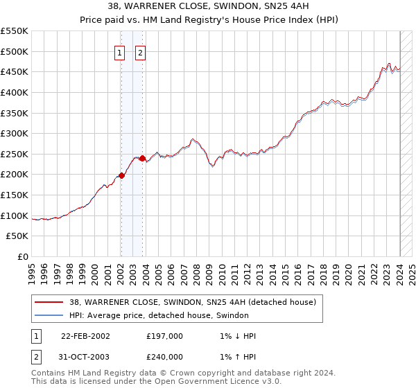 38, WARRENER CLOSE, SWINDON, SN25 4AH: Price paid vs HM Land Registry's House Price Index