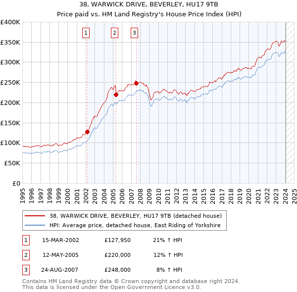 38, WARWICK DRIVE, BEVERLEY, HU17 9TB: Price paid vs HM Land Registry's House Price Index