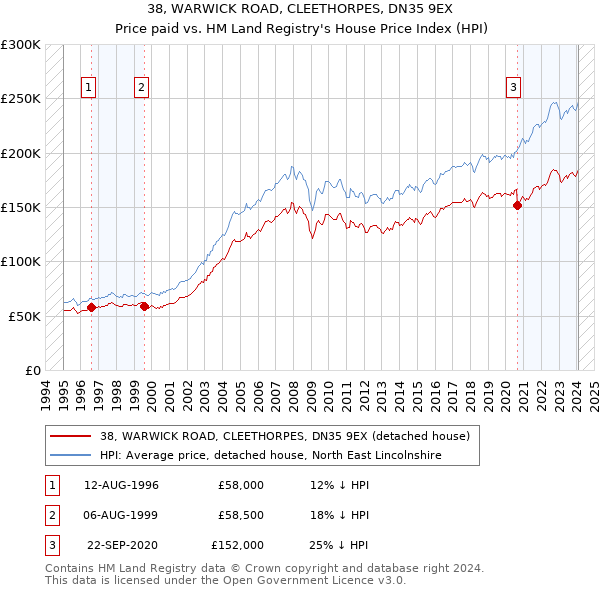38, WARWICK ROAD, CLEETHORPES, DN35 9EX: Price paid vs HM Land Registry's House Price Index