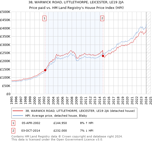 38, WARWICK ROAD, LITTLETHORPE, LEICESTER, LE19 2JA: Price paid vs HM Land Registry's House Price Index
