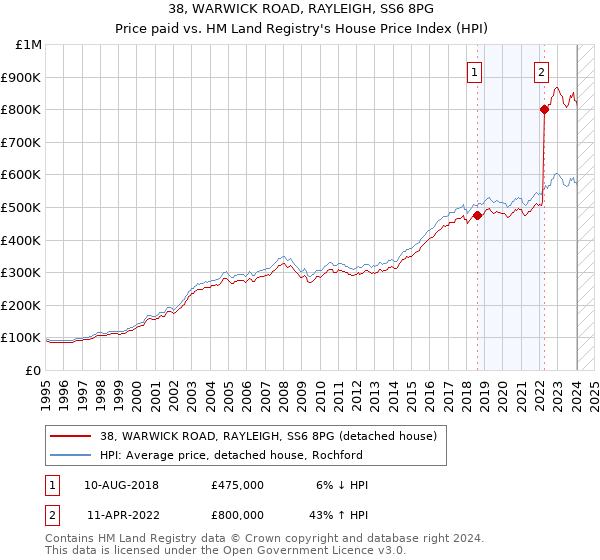 38, WARWICK ROAD, RAYLEIGH, SS6 8PG: Price paid vs HM Land Registry's House Price Index