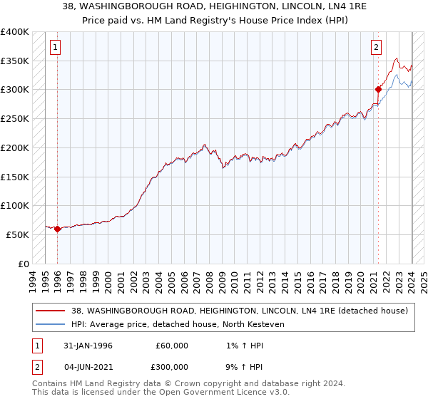 38, WASHINGBOROUGH ROAD, HEIGHINGTON, LINCOLN, LN4 1RE: Price paid vs HM Land Registry's House Price Index