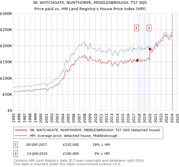 38, WATCHGATE, NUNTHORPE, MIDDLESBROUGH, TS7 0QS: Price paid vs HM Land Registry's House Price Index
