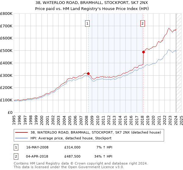 38, WATERLOO ROAD, BRAMHALL, STOCKPORT, SK7 2NX: Price paid vs HM Land Registry's House Price Index