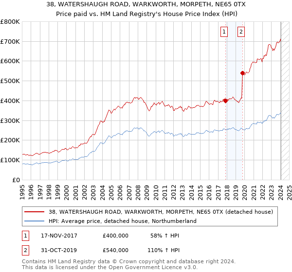 38, WATERSHAUGH ROAD, WARKWORTH, MORPETH, NE65 0TX: Price paid vs HM Land Registry's House Price Index
