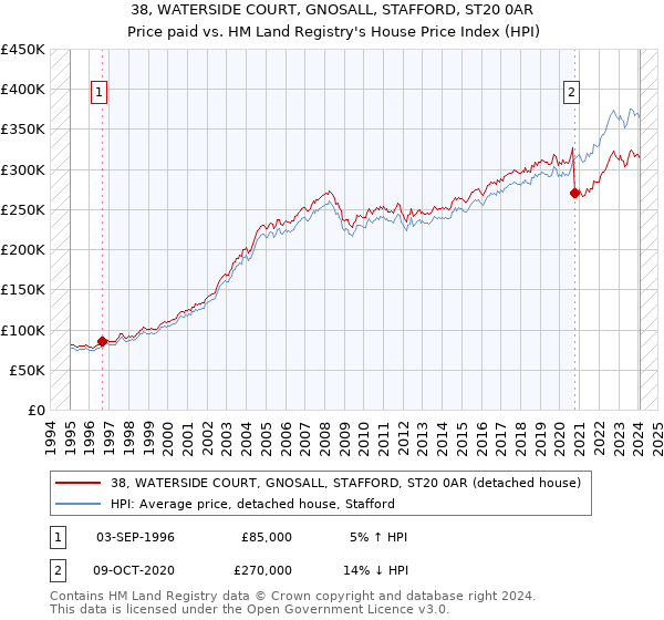 38, WATERSIDE COURT, GNOSALL, STAFFORD, ST20 0AR: Price paid vs HM Land Registry's House Price Index