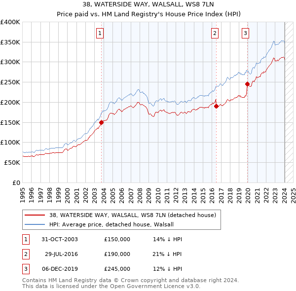 38, WATERSIDE WAY, WALSALL, WS8 7LN: Price paid vs HM Land Registry's House Price Index