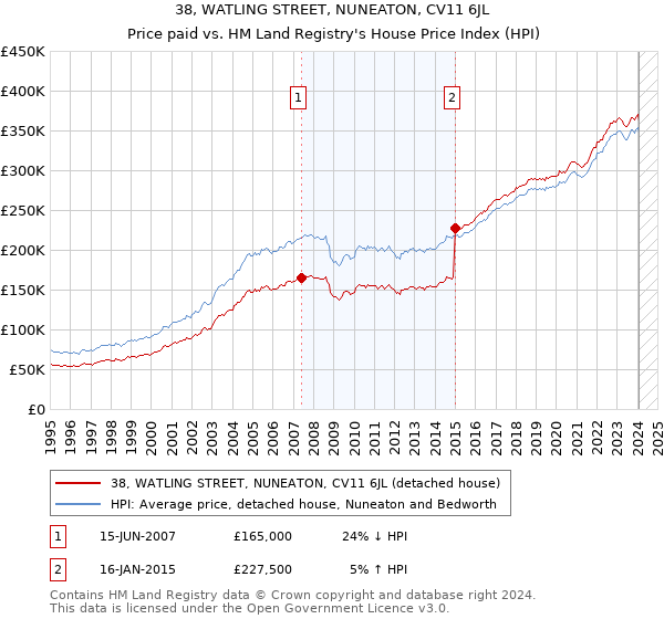 38, WATLING STREET, NUNEATON, CV11 6JL: Price paid vs HM Land Registry's House Price Index