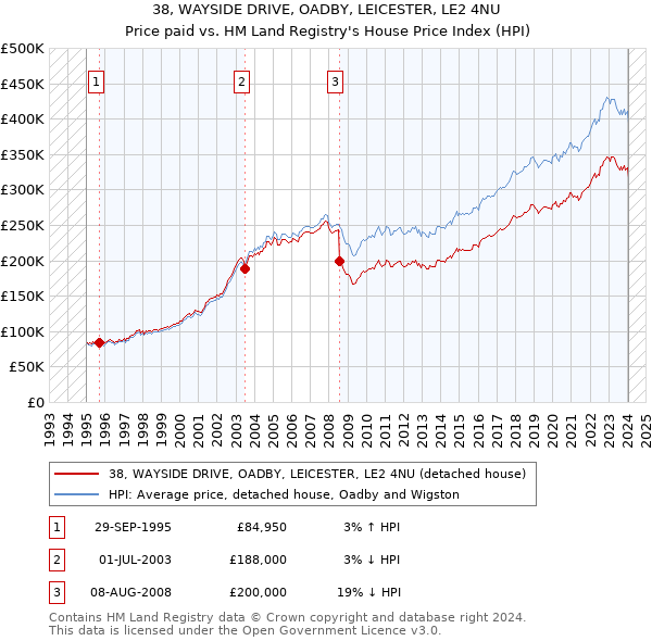38, WAYSIDE DRIVE, OADBY, LEICESTER, LE2 4NU: Price paid vs HM Land Registry's House Price Index
