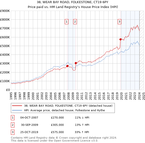 38, WEAR BAY ROAD, FOLKESTONE, CT19 6PY: Price paid vs HM Land Registry's House Price Index