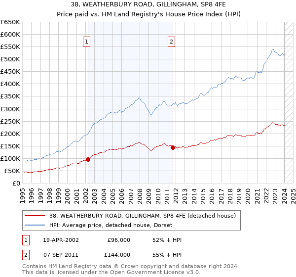 38, WEATHERBURY ROAD, GILLINGHAM, SP8 4FE: Price paid vs HM Land Registry's House Price Index