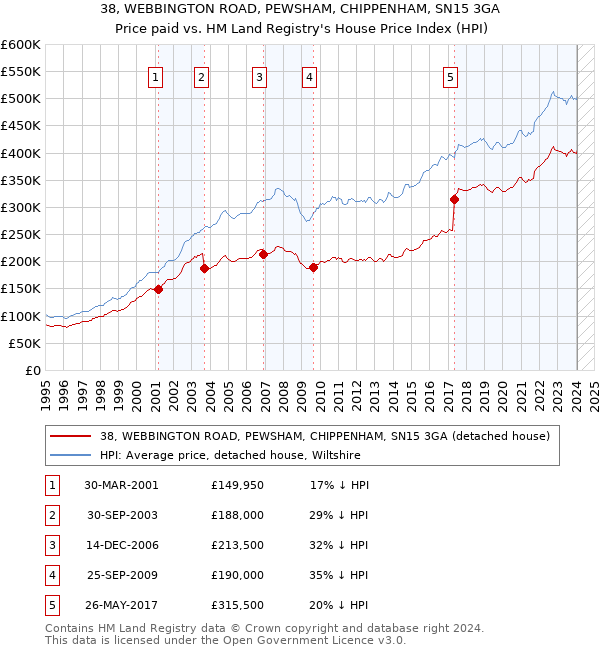 38, WEBBINGTON ROAD, PEWSHAM, CHIPPENHAM, SN15 3GA: Price paid vs HM Land Registry's House Price Index