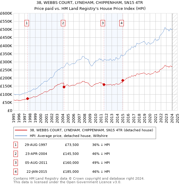 38, WEBBS COURT, LYNEHAM, CHIPPENHAM, SN15 4TR: Price paid vs HM Land Registry's House Price Index
