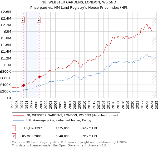 38, WEBSTER GARDENS, LONDON, W5 5ND: Price paid vs HM Land Registry's House Price Index