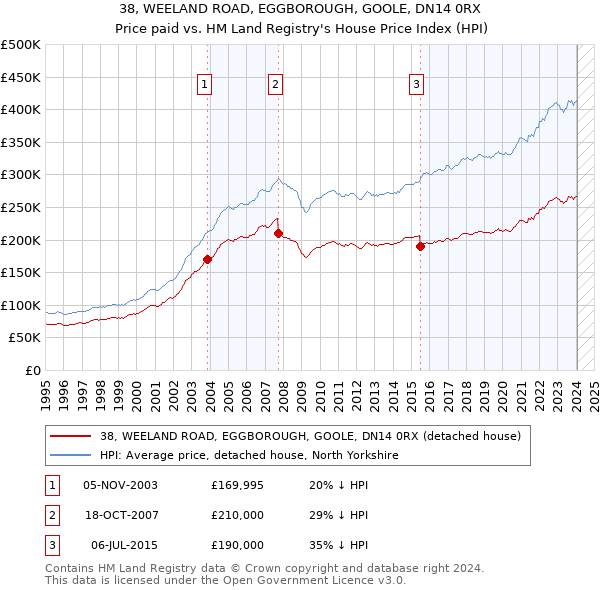 38, WEELAND ROAD, EGGBOROUGH, GOOLE, DN14 0RX: Price paid vs HM Land Registry's House Price Index
