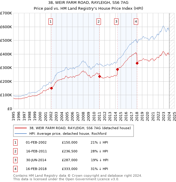 38, WEIR FARM ROAD, RAYLEIGH, SS6 7AG: Price paid vs HM Land Registry's House Price Index