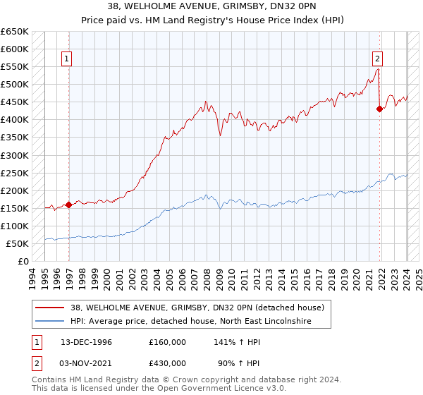 38, WELHOLME AVENUE, GRIMSBY, DN32 0PN: Price paid vs HM Land Registry's House Price Index