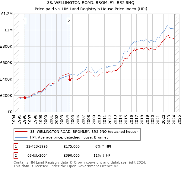 38, WELLINGTON ROAD, BROMLEY, BR2 9NQ: Price paid vs HM Land Registry's House Price Index