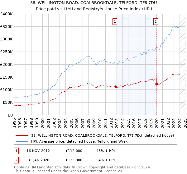 38, WELLINGTON ROAD, COALBROOKDALE, TELFORD, TF8 7DU: Price paid vs HM Land Registry's House Price Index