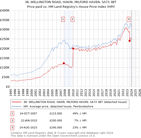 38, WELLINGTON ROAD, HAKIN, MILFORD HAVEN, SA73 3BT: Price paid vs HM Land Registry's House Price Index