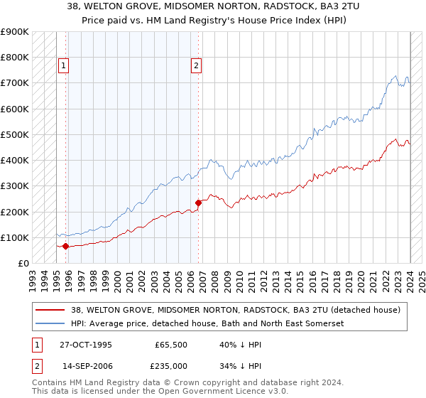 38, WELTON GROVE, MIDSOMER NORTON, RADSTOCK, BA3 2TU: Price paid vs HM Land Registry's House Price Index