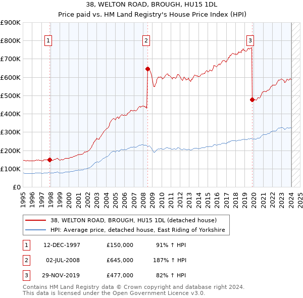 38, WELTON ROAD, BROUGH, HU15 1DL: Price paid vs HM Land Registry's House Price Index