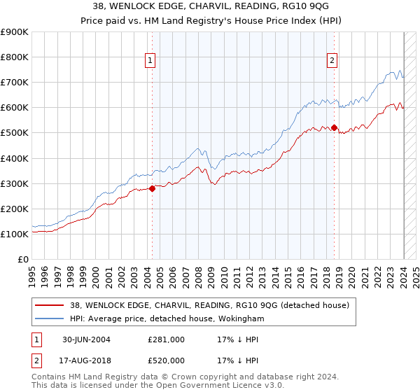 38, WENLOCK EDGE, CHARVIL, READING, RG10 9QG: Price paid vs HM Land Registry's House Price Index