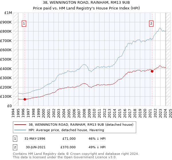 38, WENNINGTON ROAD, RAINHAM, RM13 9UB: Price paid vs HM Land Registry's House Price Index