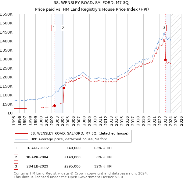 38, WENSLEY ROAD, SALFORD, M7 3QJ: Price paid vs HM Land Registry's House Price Index