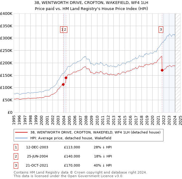 38, WENTWORTH DRIVE, CROFTON, WAKEFIELD, WF4 1LH: Price paid vs HM Land Registry's House Price Index