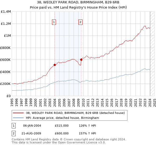 38, WEOLEY PARK ROAD, BIRMINGHAM, B29 6RB: Price paid vs HM Land Registry's House Price Index